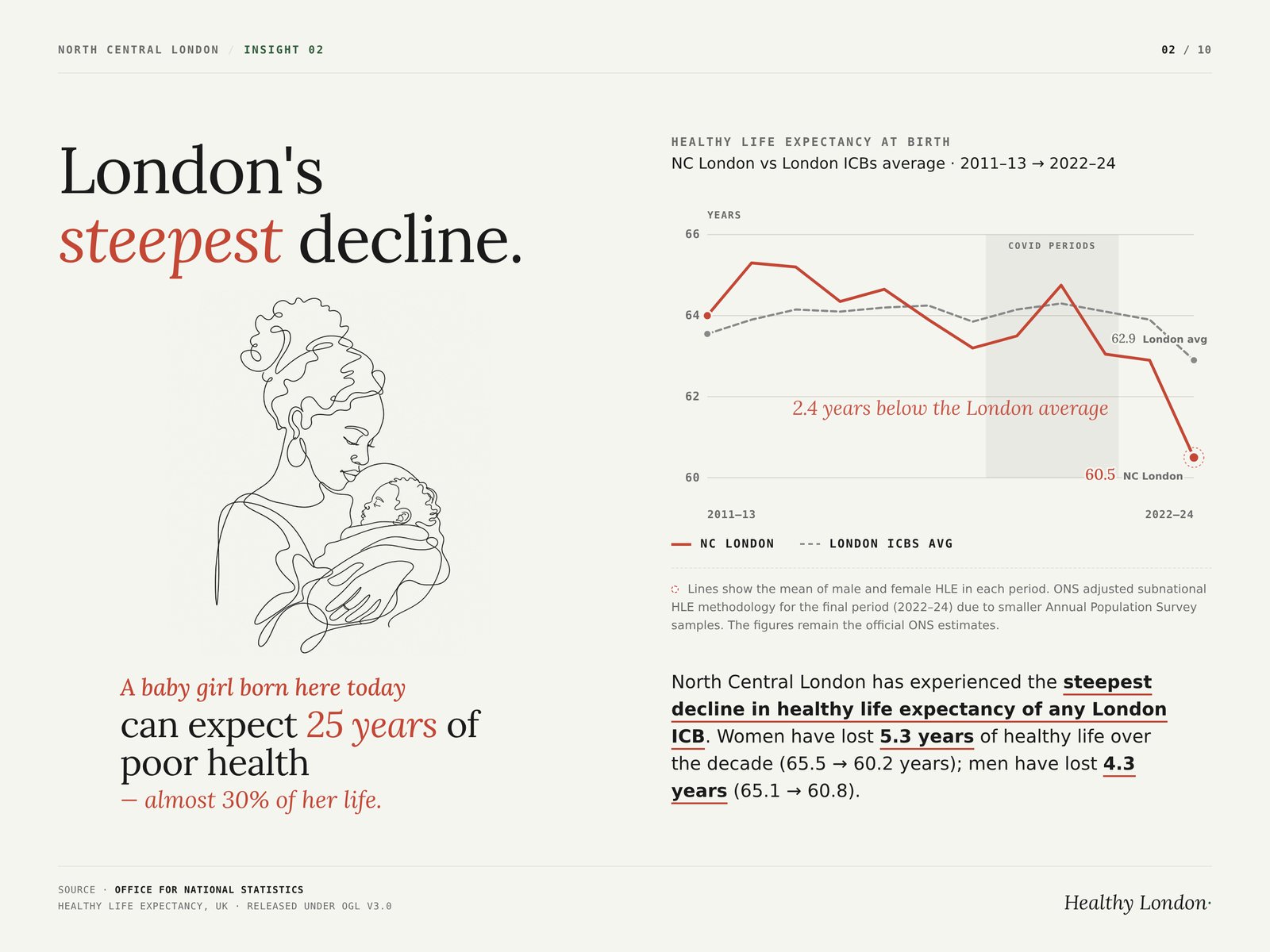 North Central London insight