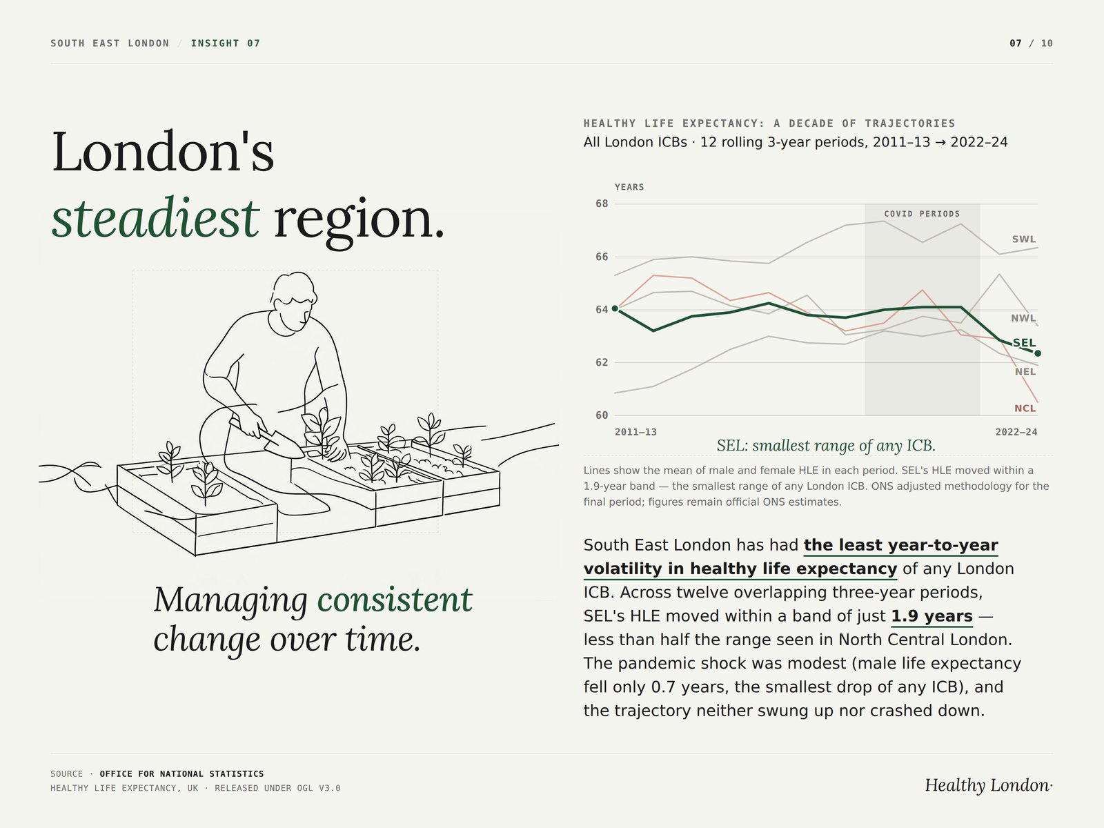 South East London insight